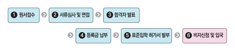 입학절차