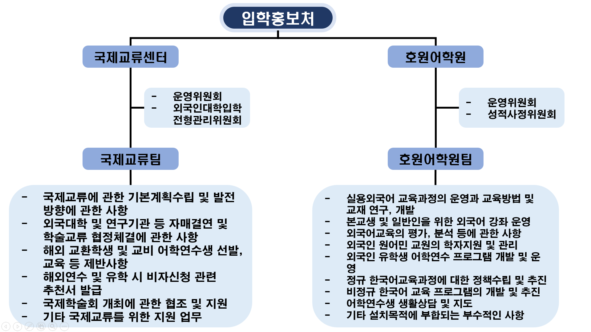 조직도